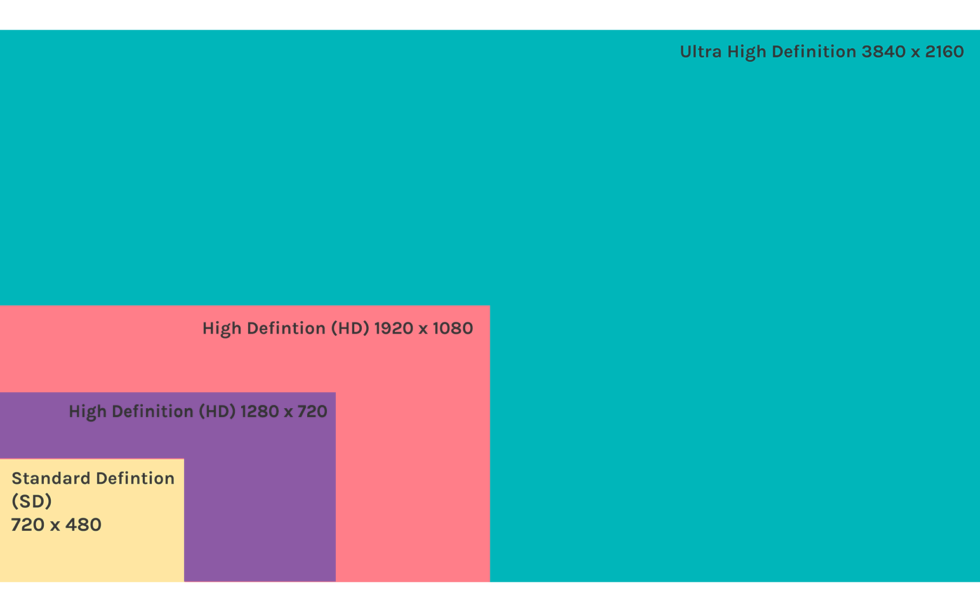 720p Vs 1080p Vs 1440p Vs 4K Vs 8K